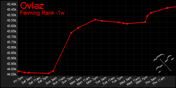 Last 7 Days Graph of Ovlaz