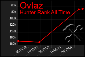 Total Graph of Ovlaz