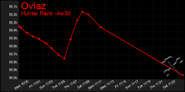 Last 31 Days Graph of Ovlaz