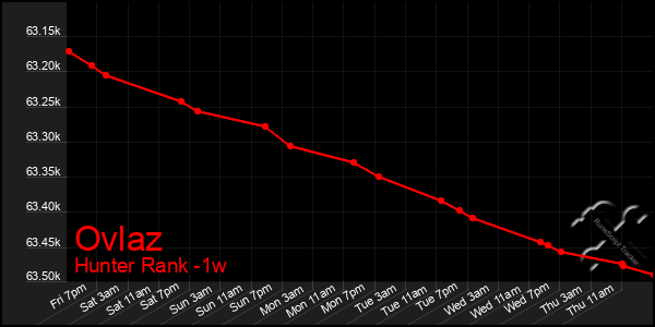 Last 7 Days Graph of Ovlaz