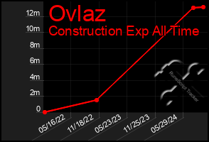 Total Graph of Ovlaz