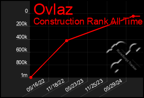 Total Graph of Ovlaz