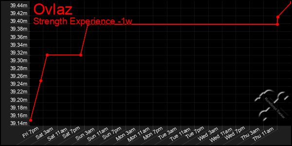 Last 7 Days Graph of Ovlaz