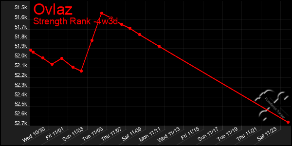 Last 31 Days Graph of Ovlaz