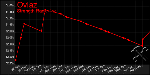 Last 7 Days Graph of Ovlaz