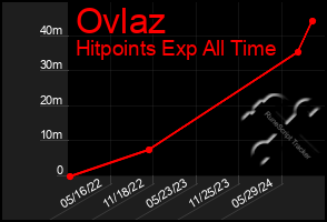 Total Graph of Ovlaz