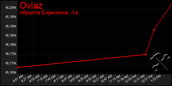 Last 7 Days Graph of Ovlaz