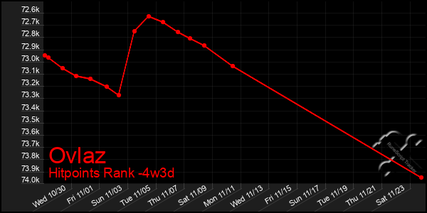 Last 31 Days Graph of Ovlaz