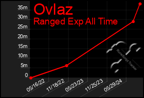 Total Graph of Ovlaz