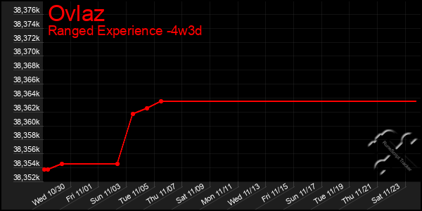 Last 31 Days Graph of Ovlaz