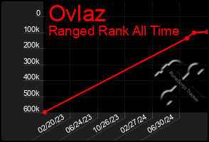 Total Graph of Ovlaz