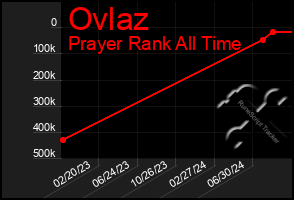 Total Graph of Ovlaz