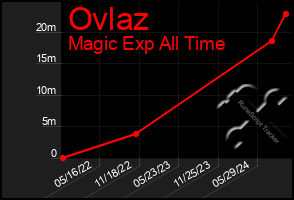 Total Graph of Ovlaz