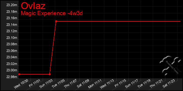 Last 31 Days Graph of Ovlaz