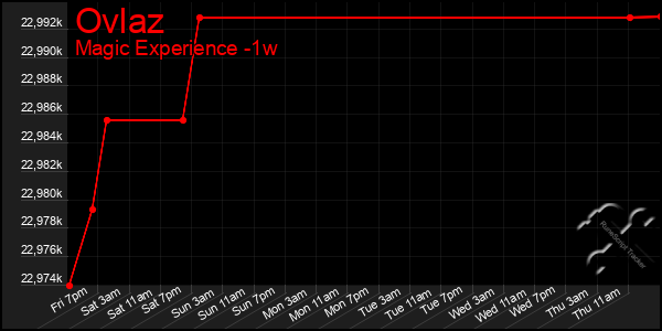 Last 7 Days Graph of Ovlaz