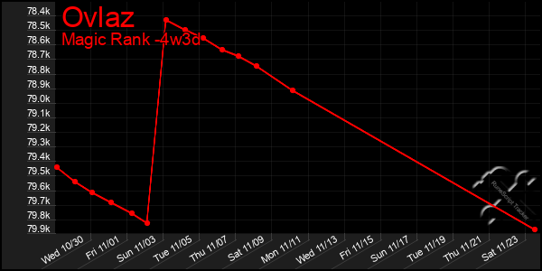 Last 31 Days Graph of Ovlaz