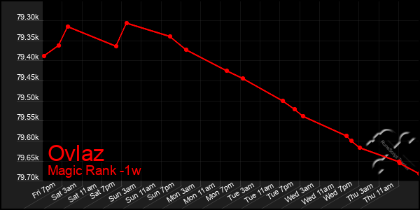 Last 7 Days Graph of Ovlaz