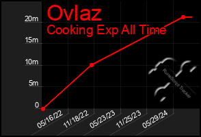 Total Graph of Ovlaz