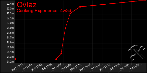 Last 31 Days Graph of Ovlaz