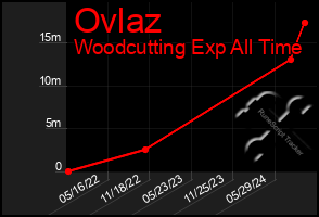 Total Graph of Ovlaz