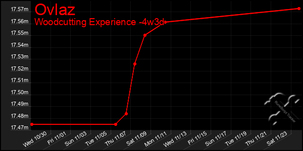 Last 31 Days Graph of Ovlaz