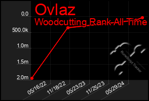 Total Graph of Ovlaz