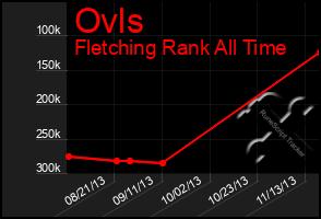 Total Graph of Ovls