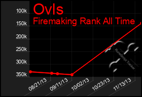 Total Graph of Ovls