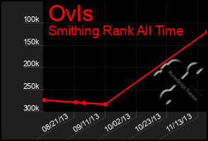 Total Graph of Ovls