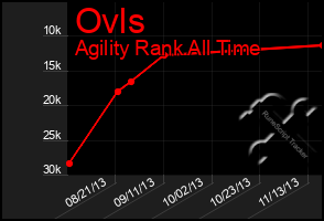 Total Graph of Ovls