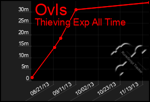 Total Graph of Ovls