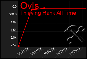 Total Graph of Ovls