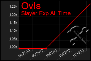 Total Graph of Ovls