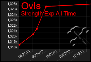 Total Graph of Ovls