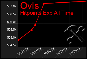 Total Graph of Ovls