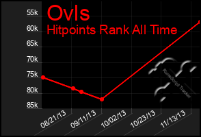 Total Graph of Ovls