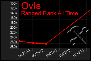 Total Graph of Ovls