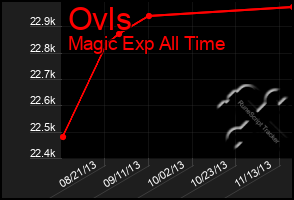 Total Graph of Ovls