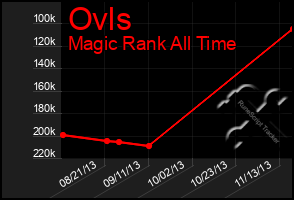 Total Graph of Ovls