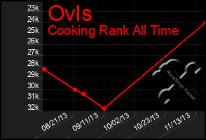 Total Graph of Ovls