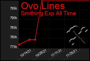 Total Graph of Ovo Lines