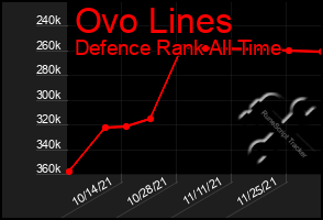 Total Graph of Ovo Lines