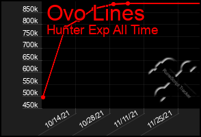 Total Graph of Ovo Lines