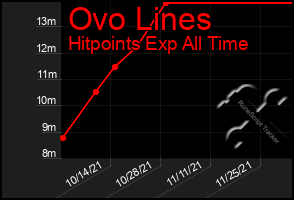 Total Graph of Ovo Lines