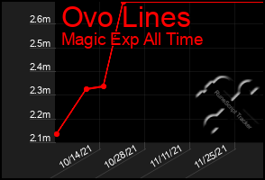 Total Graph of Ovo Lines