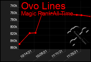 Total Graph of Ovo Lines