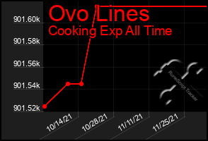 Total Graph of Ovo Lines