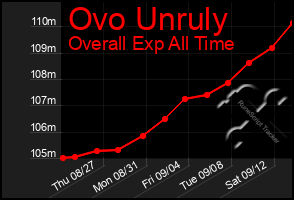 Total Graph of Ovo Unruly