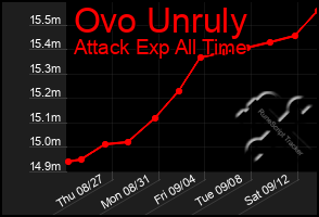 Total Graph of Ovo Unruly