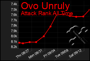 Total Graph of Ovo Unruly